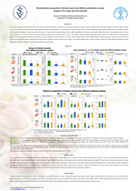 Physiochemical properties of chicken meat