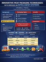 Innovative packaging technologies for meat